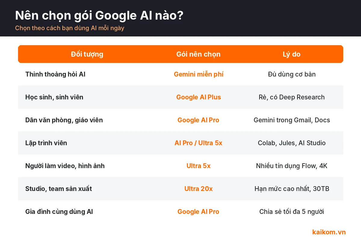 Nên chọn gói Google AI nào: Plus, Pro hay Ultra