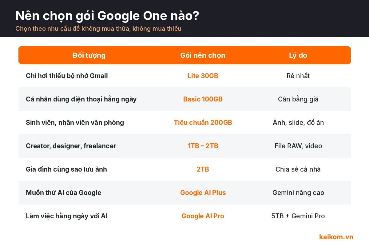 Nên chọn gói Google One nào theo nhu cầu