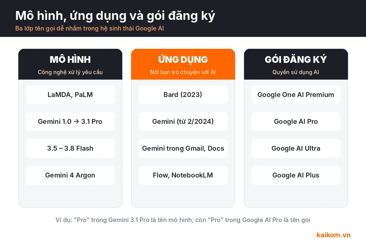 Bảng phân biệt mô hình Gemini, ứng dụng Gemini và gói Google AI