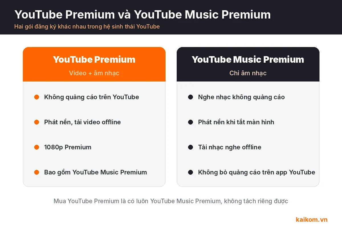 Phân biệt YouTube Premium với YouTube Music Premium trong hệ sinh thái YouTube