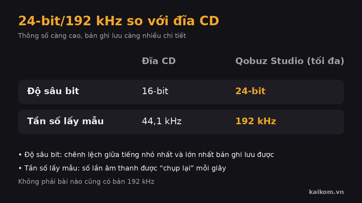 Hi-Res 24-bit/192 kHz so với chất lượng đĩa CD 16-bit/44,1 kHz