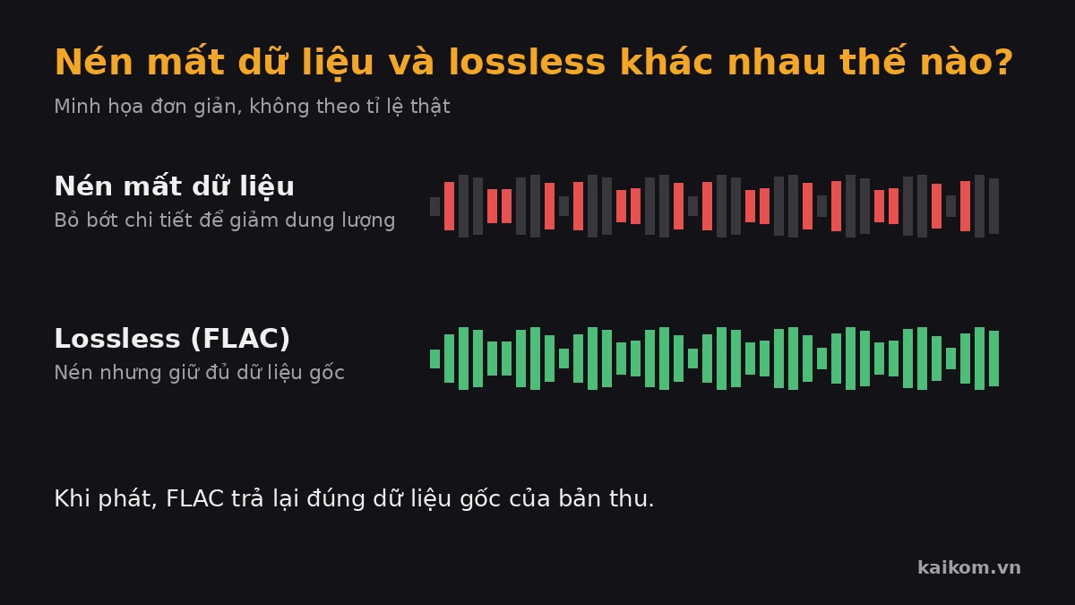So sánh nén mất dữ liệu và lossless FLAC