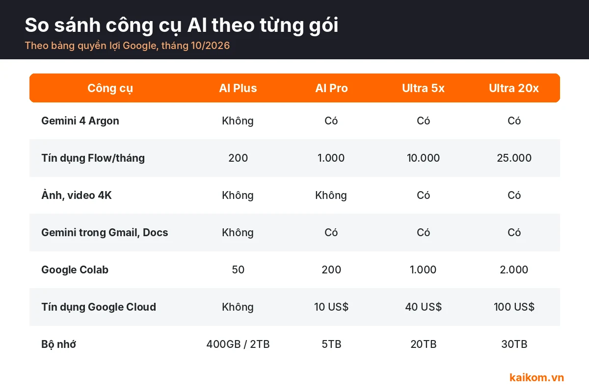 So sánh công cụ AI theo từng gói Google AI Plus, Pro, Ultra 5x, Ultra 20x