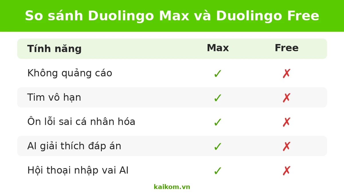 So sánh Duolingo Max và Duolingo Free