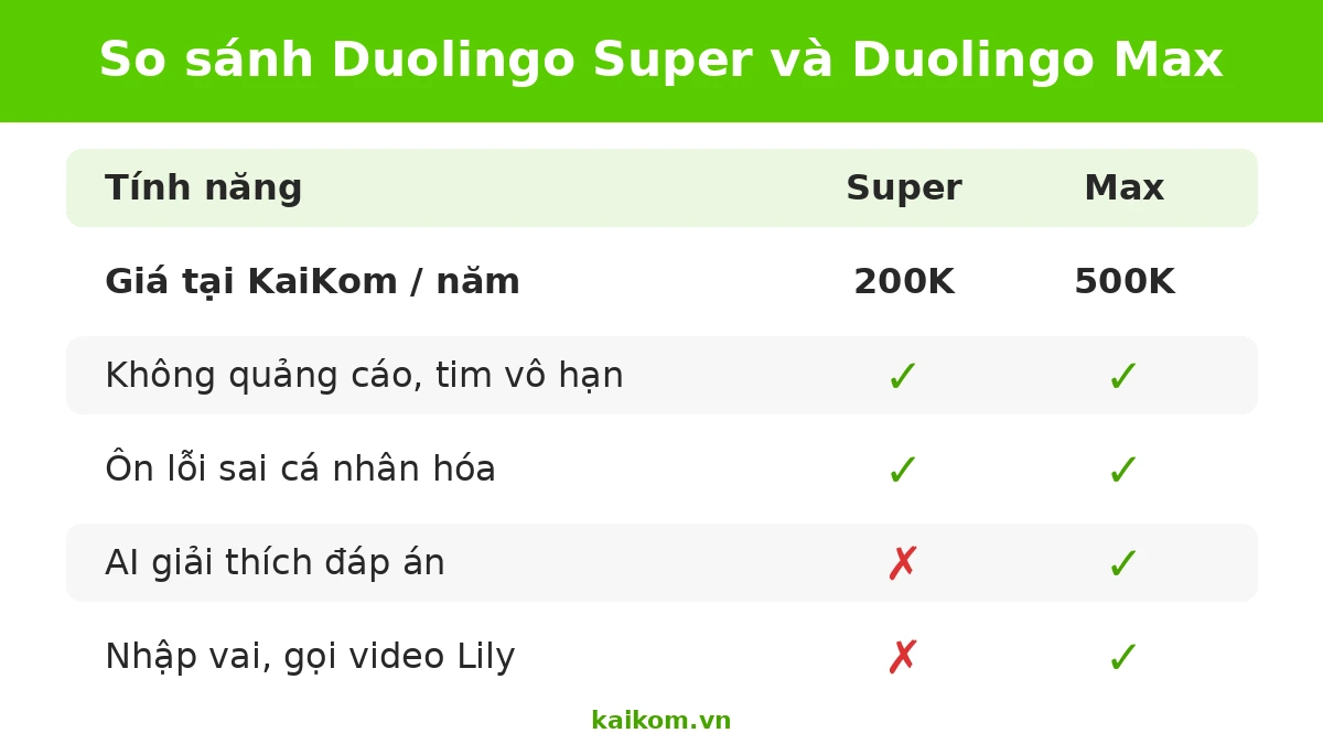 So sánh Duolingo Super và Duolingo Max