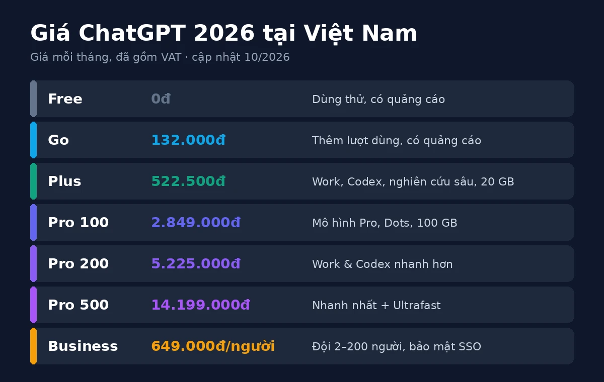 Bảng so sánh các gói Go, Plus, Pro, Business