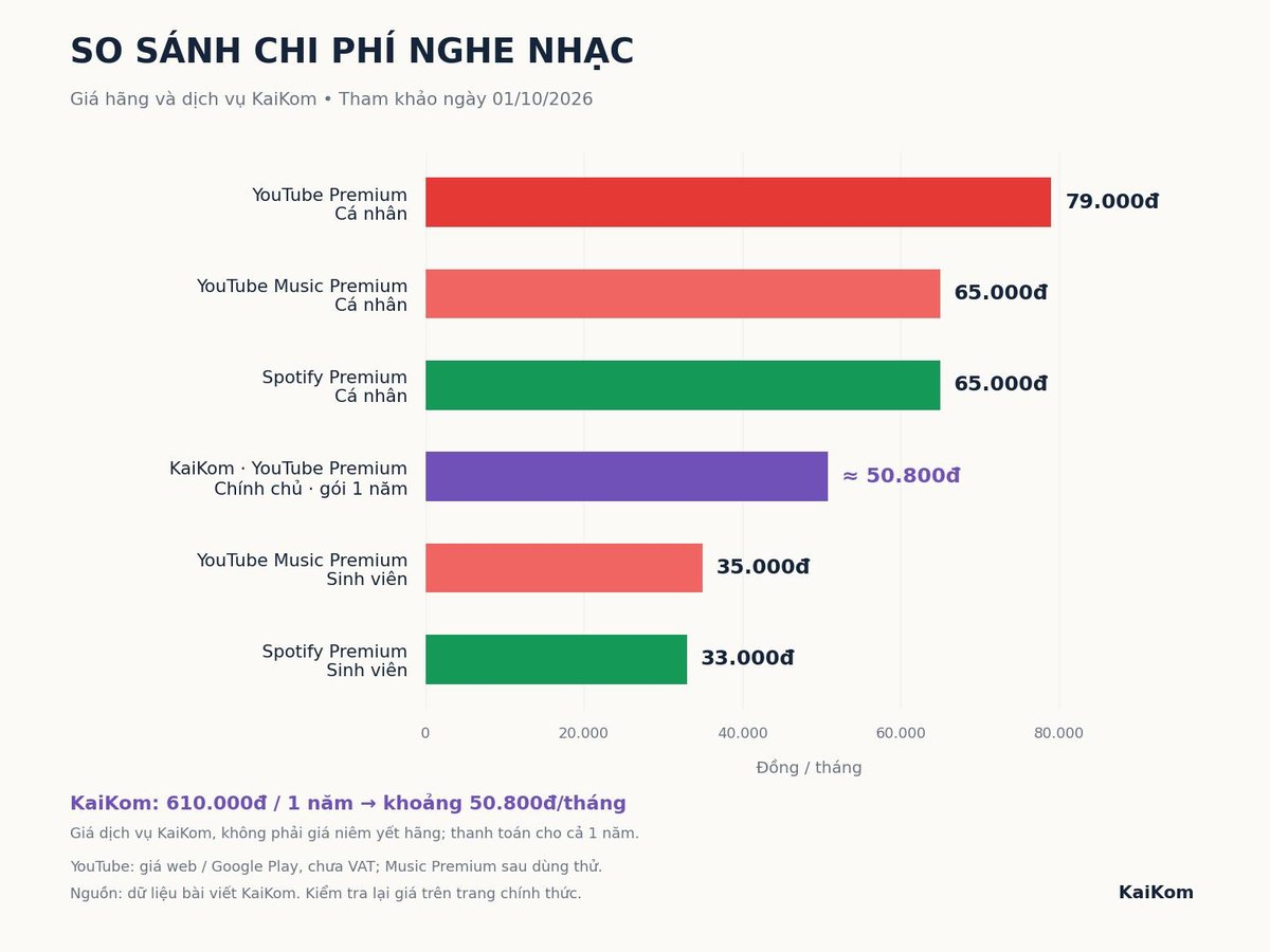 Biểu đồ so sánh giá mỗi tháng của YouTube Premium, YouTube Music Premium, Spotify và gói 1 năm của KaiKom