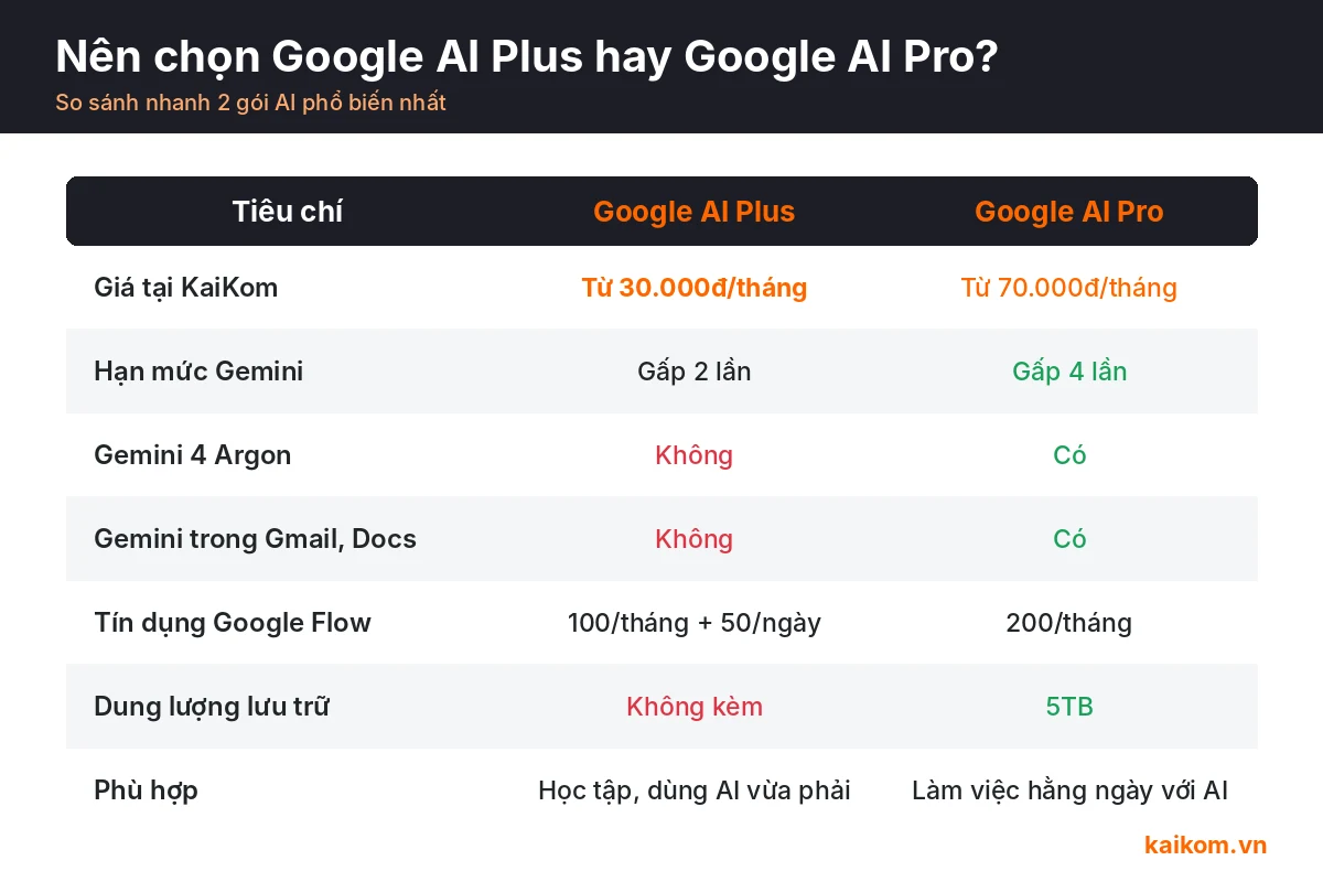 So sánh Google AI Plus và Google AI Pro: giá, hạn mức Gemini, Gemini 4 Argon, dung lượng