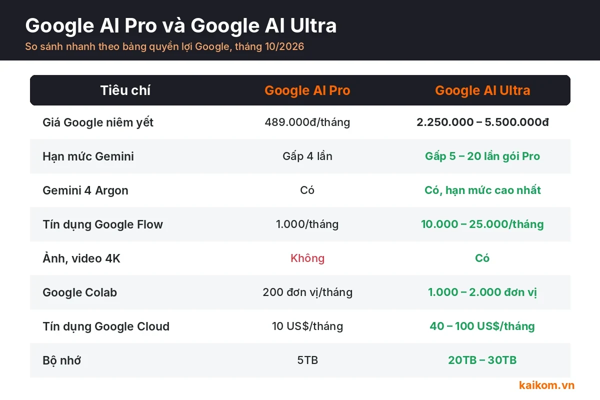 So sánh Google AI Pro và Google AI Ultra: hạn mức, tín dụng Flow, bộ nhớ
