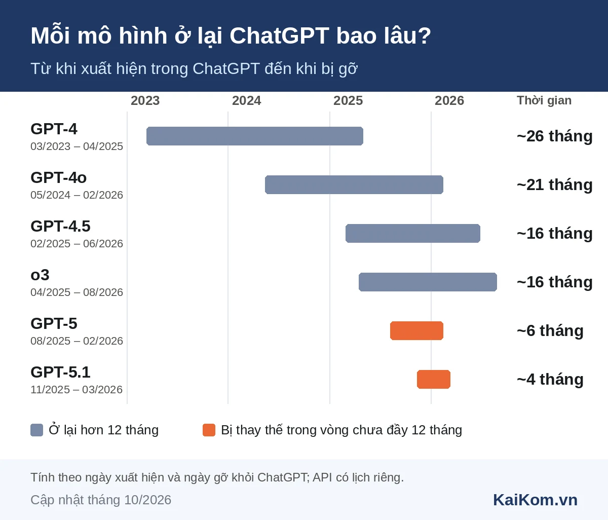 Biểu đồ thời gian các mô hình GPT-4, GPT-4o, GPT-4.5, o3, GPT-5 và GPT-5.1 ở lại ChatGPT